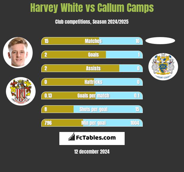 Harvey White vs Callum Camps h2h player stats