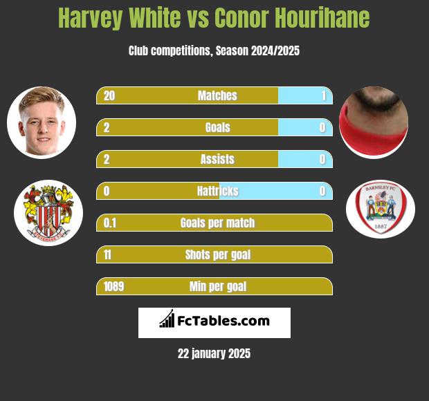 Harvey White vs Conor Hourihane h2h player stats