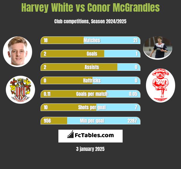 Harvey White vs Conor McGrandles h2h player stats