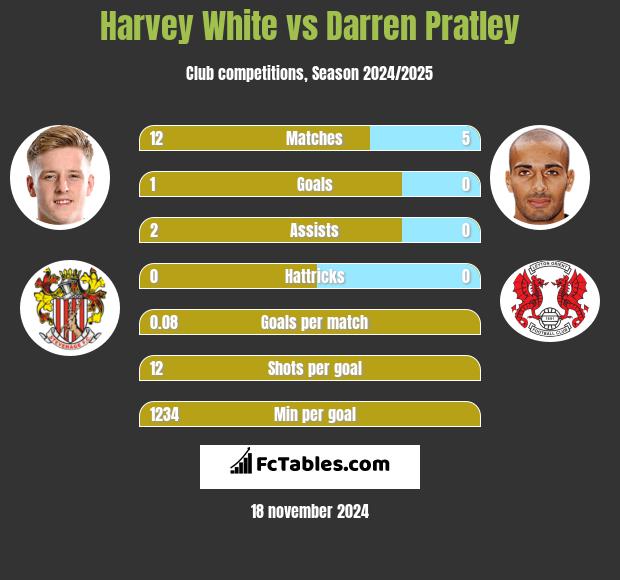 Harvey White vs Darren Pratley h2h player stats