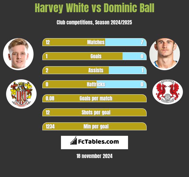 Harvey White vs Dominic Ball h2h player stats