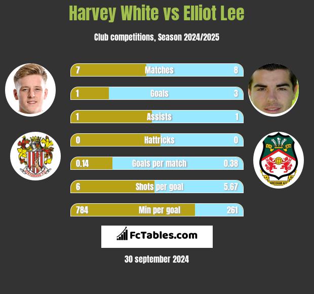 Harvey White vs Elliot Lee h2h player stats