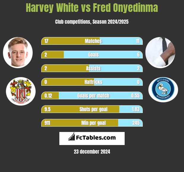 Harvey White vs Fred Onyedinma h2h player stats