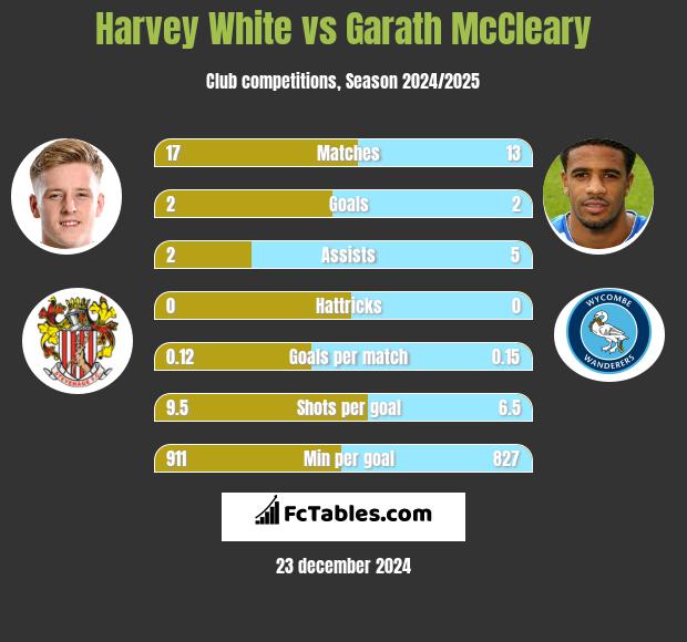 Harvey White vs Garath McCleary h2h player stats