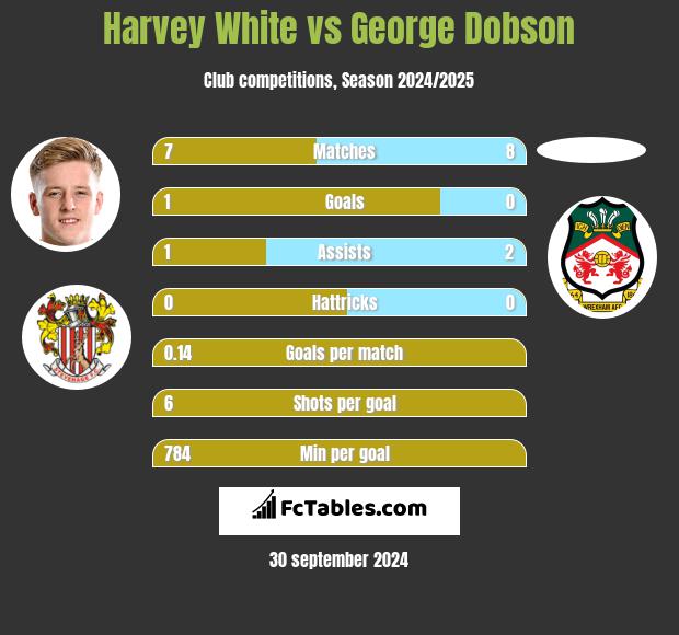 Harvey White vs George Dobson h2h player stats