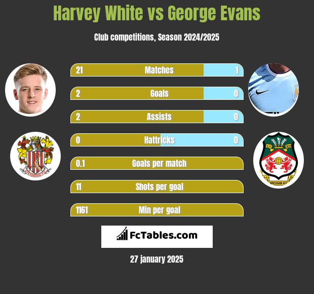 Harvey White vs George Evans h2h player stats