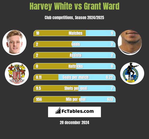 Harvey White vs Grant Ward h2h player stats