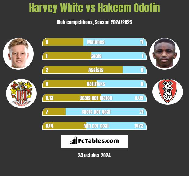 Harvey White vs Hakeem Odofin h2h player stats