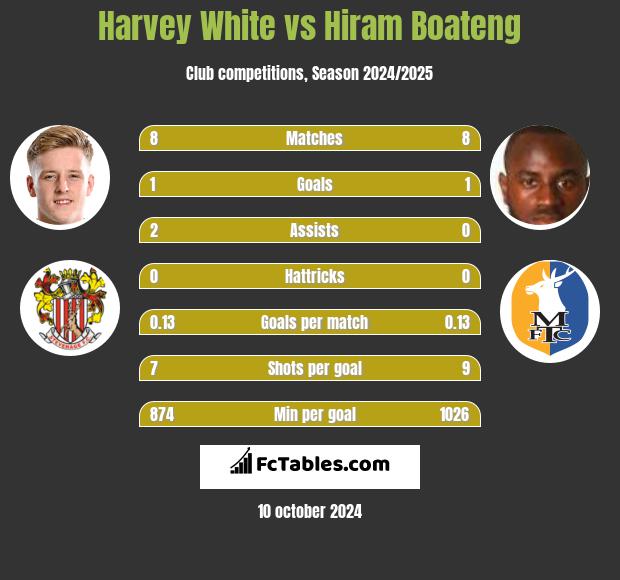 Harvey White vs Hiram Boateng h2h player stats