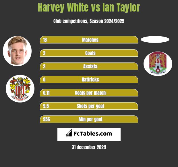 Harvey White vs Ian Taylor h2h player stats