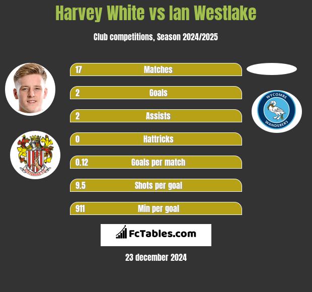 Harvey White vs Ian Westlake h2h player stats