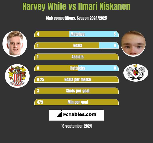 Harvey White vs Ilmari Niskanen h2h player stats