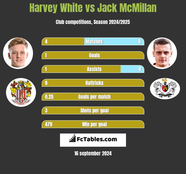 Harvey White vs Jack McMillan h2h player stats