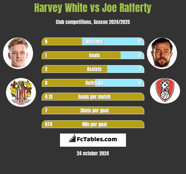 Harvey White vs Joe Rafferty h2h player stats