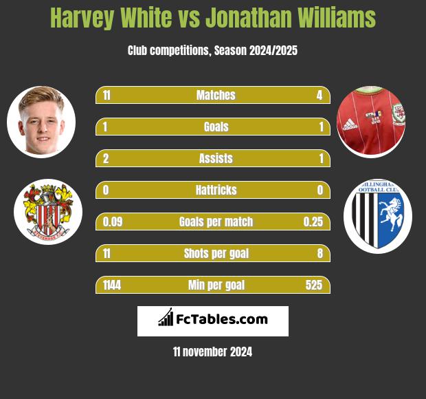 Harvey White vs Jonathan Williams h2h player stats