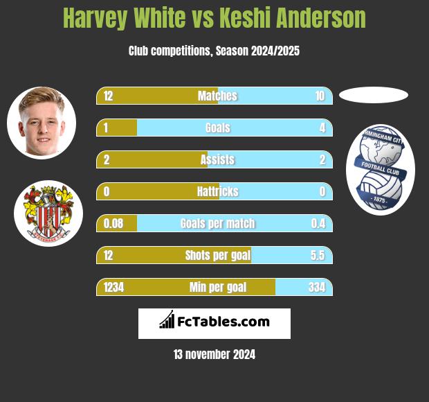 Harvey White vs Keshi Anderson h2h player stats