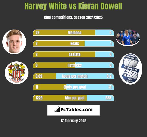 Harvey White vs Kieran Dowell h2h player stats