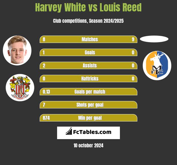 Harvey White vs Louis Reed h2h player stats