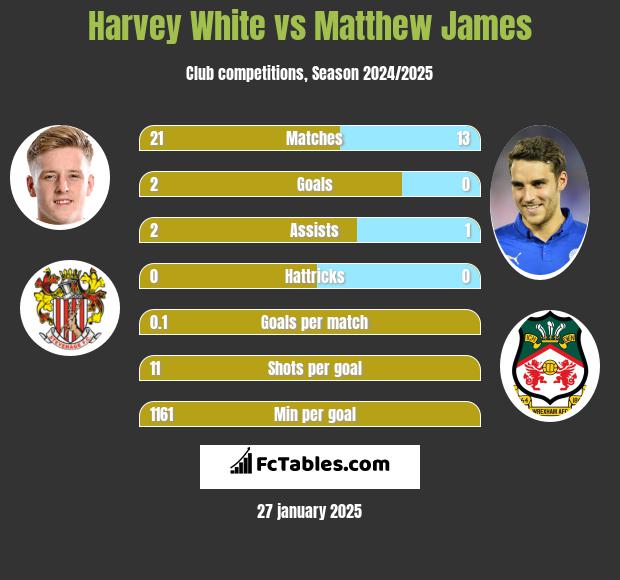 Harvey White vs Matthew James h2h player stats