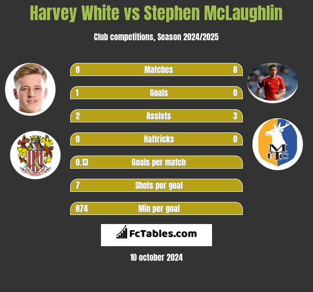 Harvey White vs Stephen McLaughlin h2h player stats