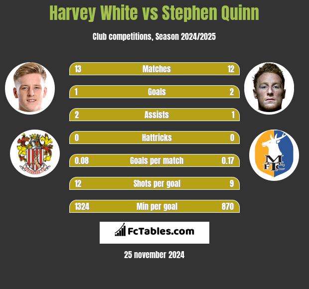 Harvey White vs Stephen Quinn h2h player stats