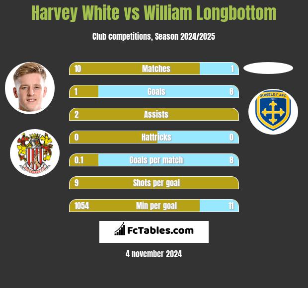 Harvey White vs William Longbottom h2h player stats