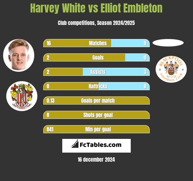 Harvey White vs Elliot Embleton h2h player stats