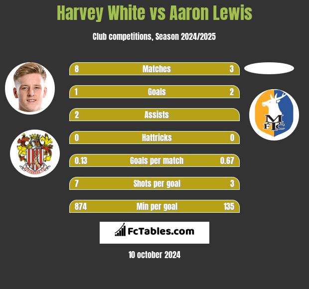 Harvey White vs Aaron Lewis h2h player stats