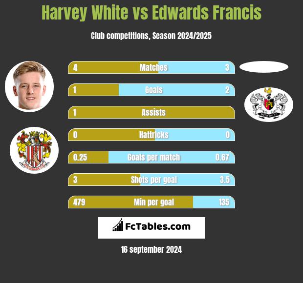 Harvey White vs Edwards Francis h2h player stats