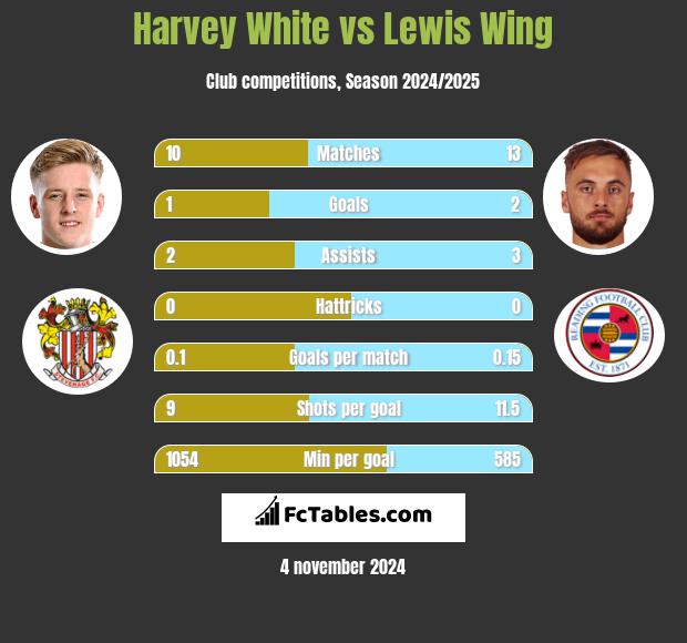 Harvey White vs Lewis Wing h2h player stats