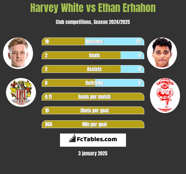 Harvey White vs Ethan Erhahon h2h player stats