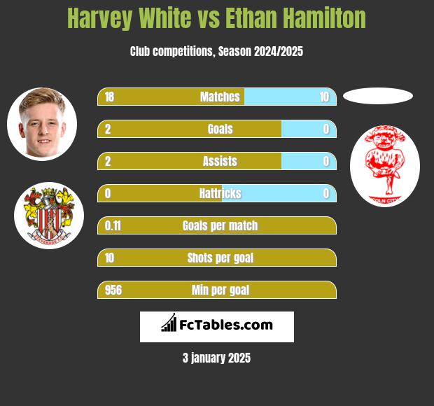 Harvey White vs Ethan Hamilton h2h player stats