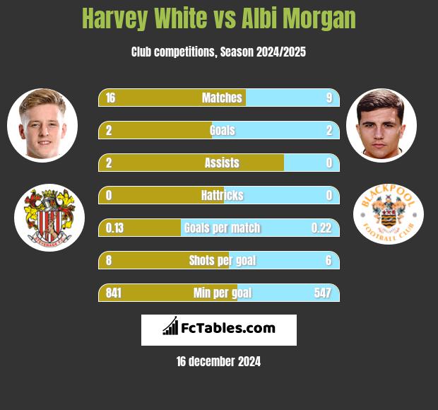 Harvey White vs Albi Morgan h2h player stats