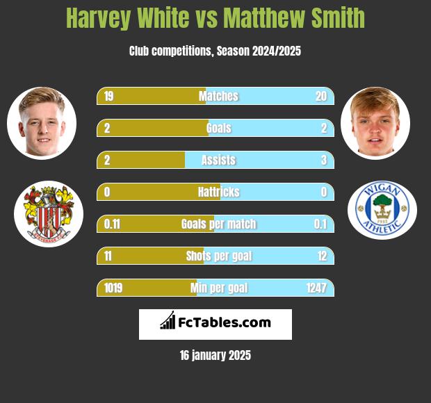 Harvey White vs Matthew Smith h2h player stats