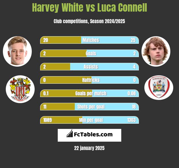 Harvey White vs Luca Connell h2h player stats