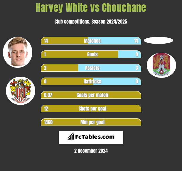 Harvey White vs Chouchane h2h player stats