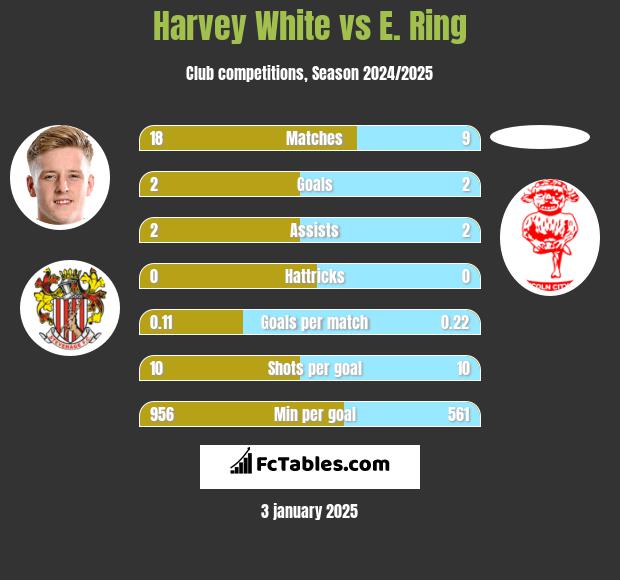 Harvey White vs E. Ring h2h player stats