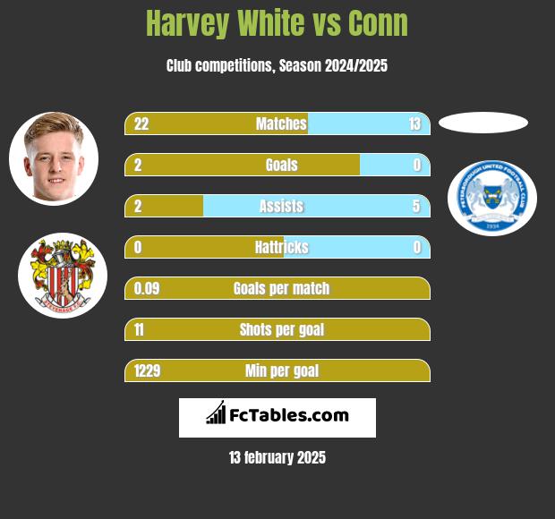 Harvey White vs Conn h2h player stats