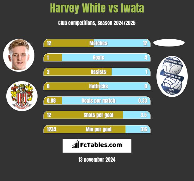 Harvey White vs Iwata h2h player stats