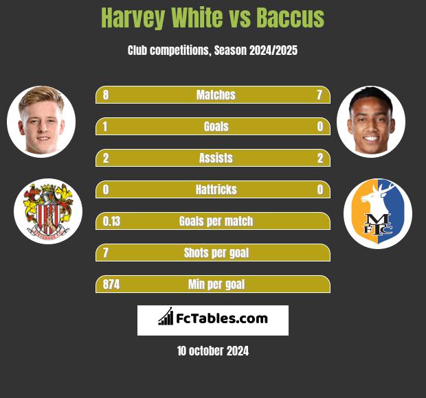 Harvey White vs Baccus h2h player stats