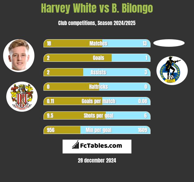 Harvey White vs B. Bilongo h2h player stats