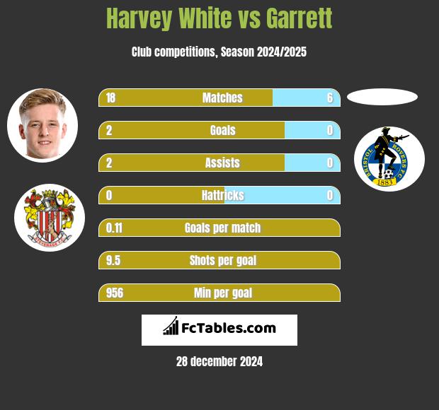 Harvey White vs Garrett h2h player stats