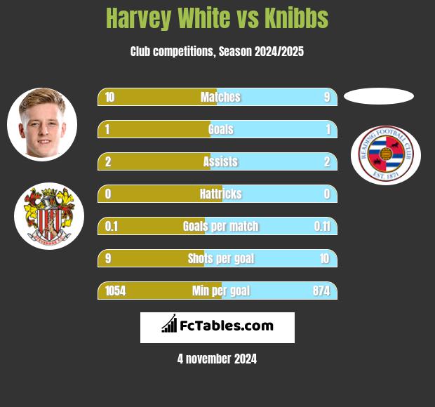 Harvey White vs Knibbs h2h player stats