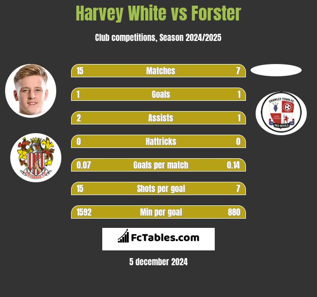 Harvey White vs Forster h2h player stats