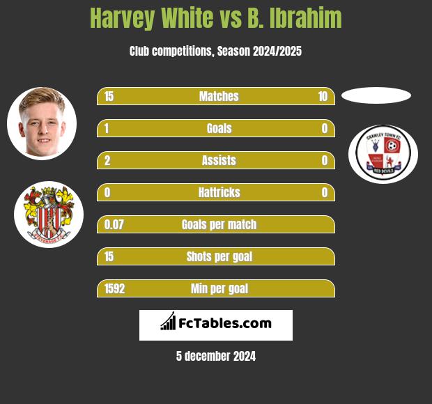 Harvey White vs B. Ibrahim h2h player stats