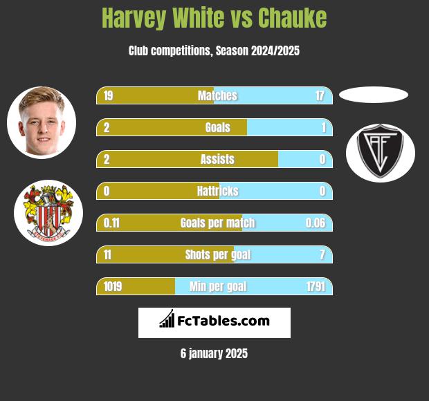 Harvey White vs Chauke h2h player stats