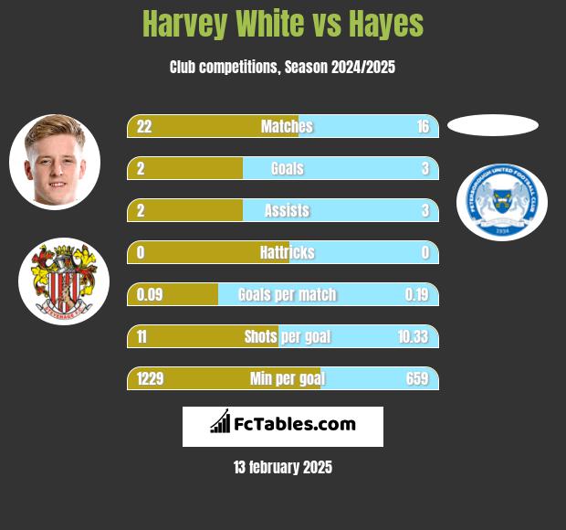 Harvey White vs Hayes h2h player stats