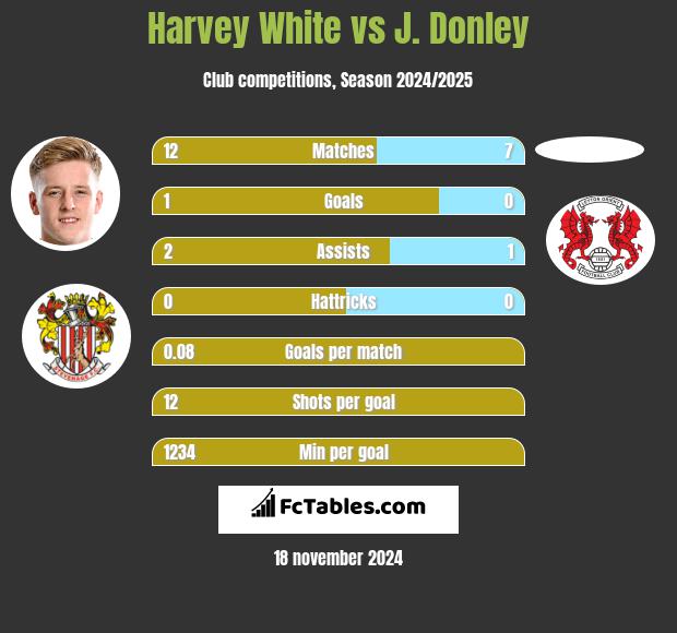 Harvey White vs J. Donley h2h player stats