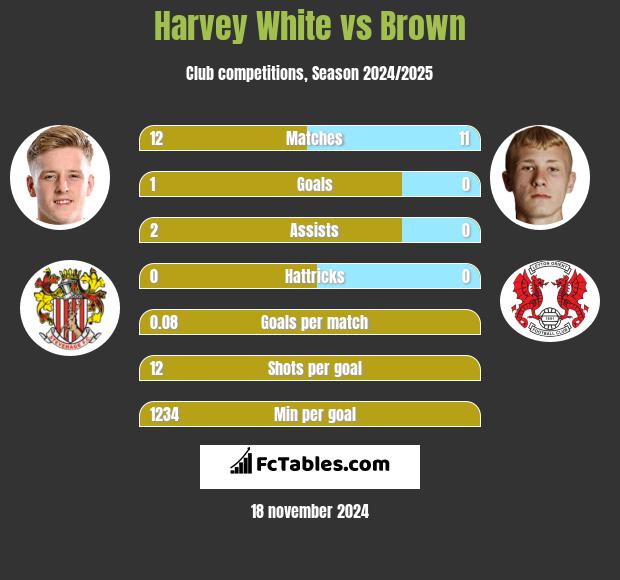 Harvey White vs Brown h2h player stats