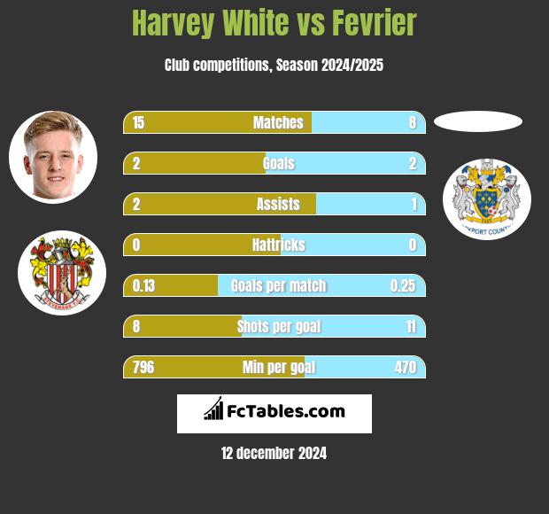 Harvey White vs Fevrier h2h player stats